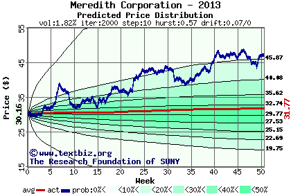 Predicted price distribution