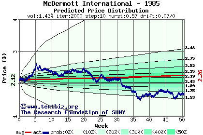 Predicted price distribution