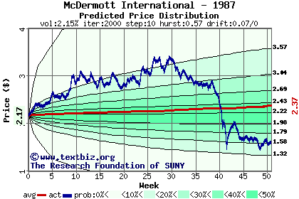 Predicted price distribution