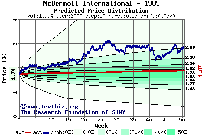 Predicted price distribution