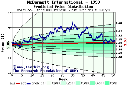 Predicted price distribution