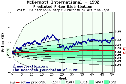 Predicted price distribution