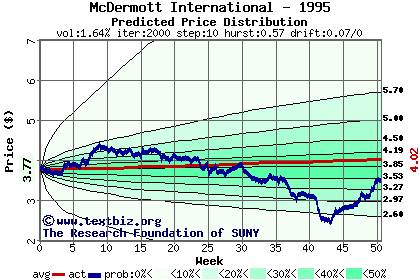 Predicted price distribution