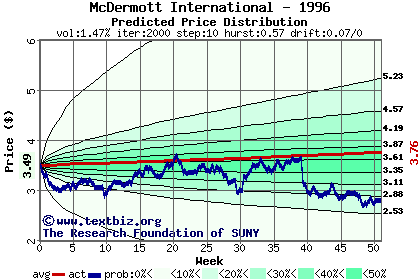 Predicted price distribution