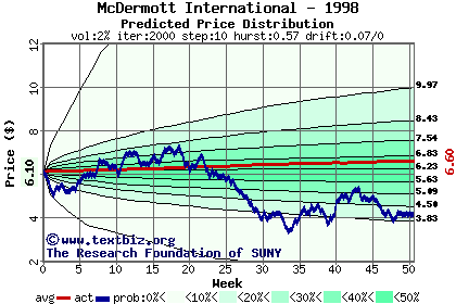 Predicted price distribution