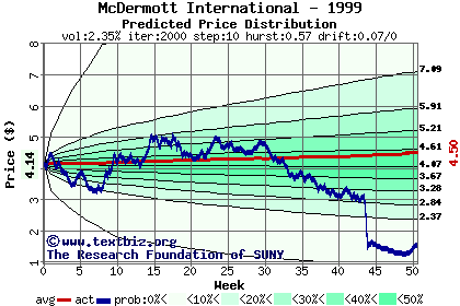 Predicted price distribution