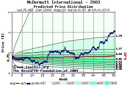 Predicted price distribution