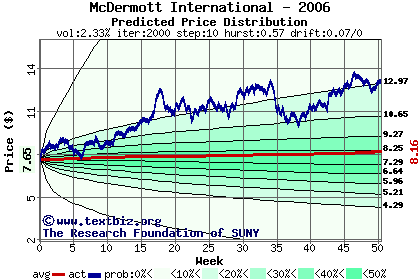 Predicted price distribution