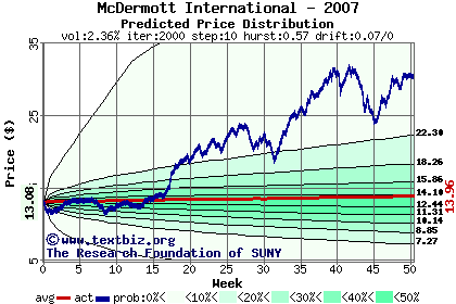 Predicted price distribution