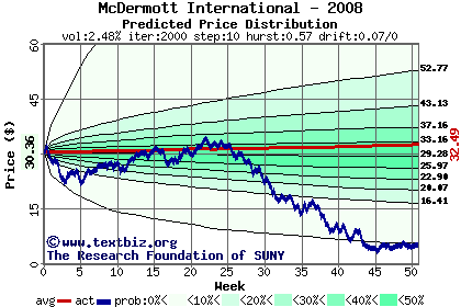 Predicted price distribution