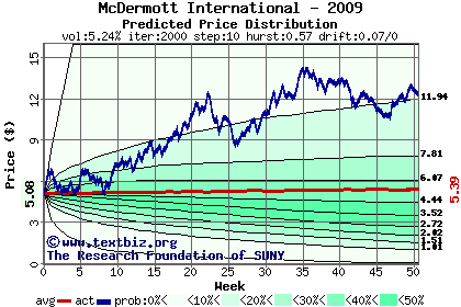 Predicted price distribution