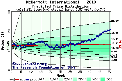 Predicted price distribution