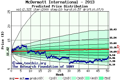 Predicted price distribution