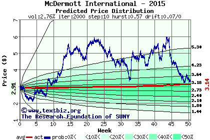 Predicted price distribution