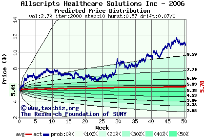 Predicted price distribution