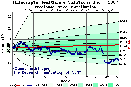 Predicted price distribution