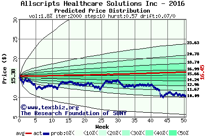 Predicted price distribution