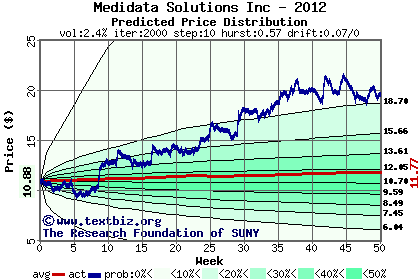 Predicted price distribution