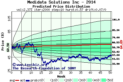 Predicted price distribution