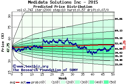 Predicted price distribution