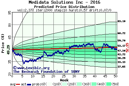 Predicted price distribution