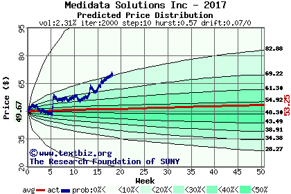 Predicted price distribution