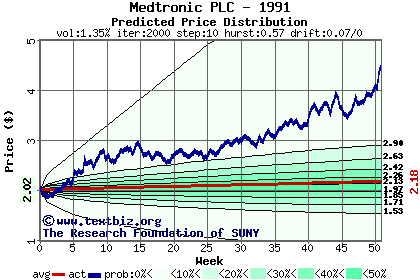 Predicted price distribution