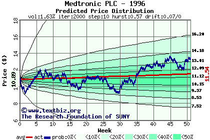 Predicted price distribution