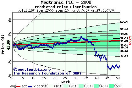 Predicted price distribution