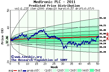 Predicted price distribution