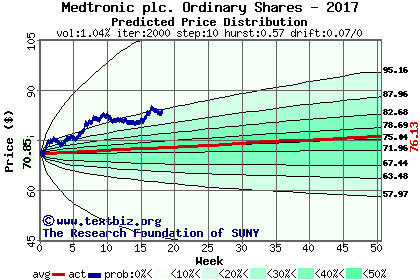 Predicted price distribution