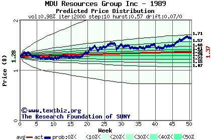 Predicted price distribution