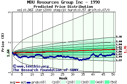 Predicted price distribution