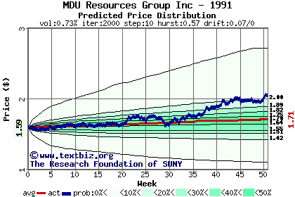 Predicted price distribution