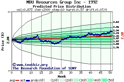 Predicted price distribution