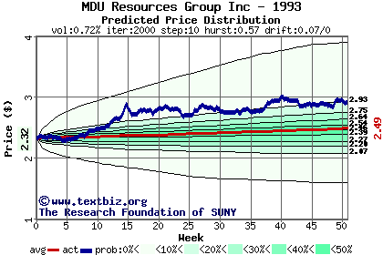 Predicted price distribution