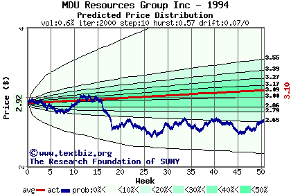 Predicted price distribution