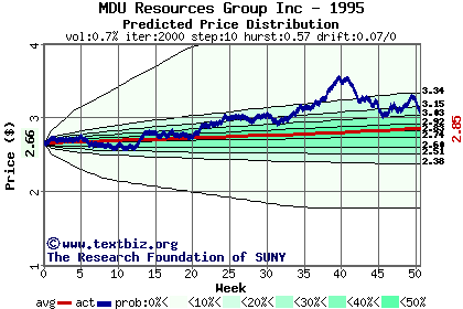 Predicted price distribution