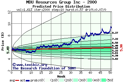 Predicted price distribution