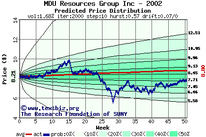 Predicted price distribution