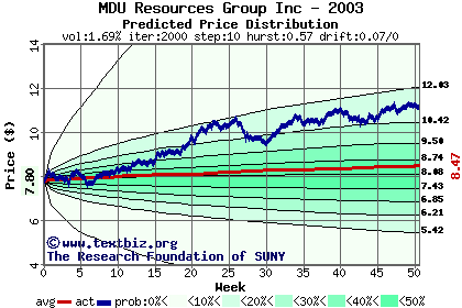 Predicted price distribution