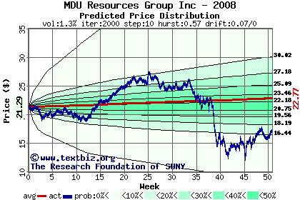 Predicted price distribution