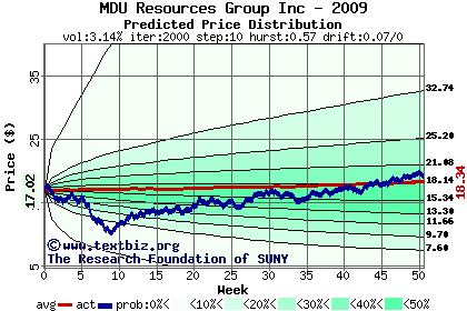 Predicted price distribution