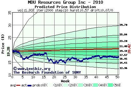 Predicted price distribution