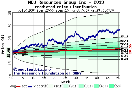 Predicted price distribution