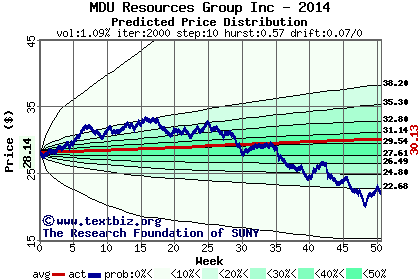 Predicted price distribution