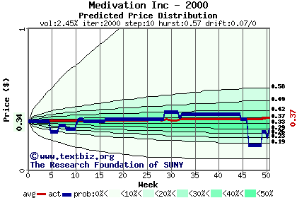 Predicted price distribution