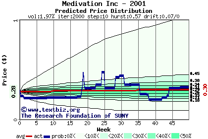 Predicted price distribution