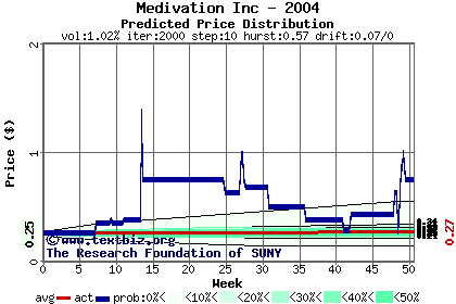 Predicted price distribution