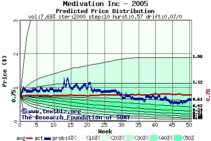 Predicted price distribution